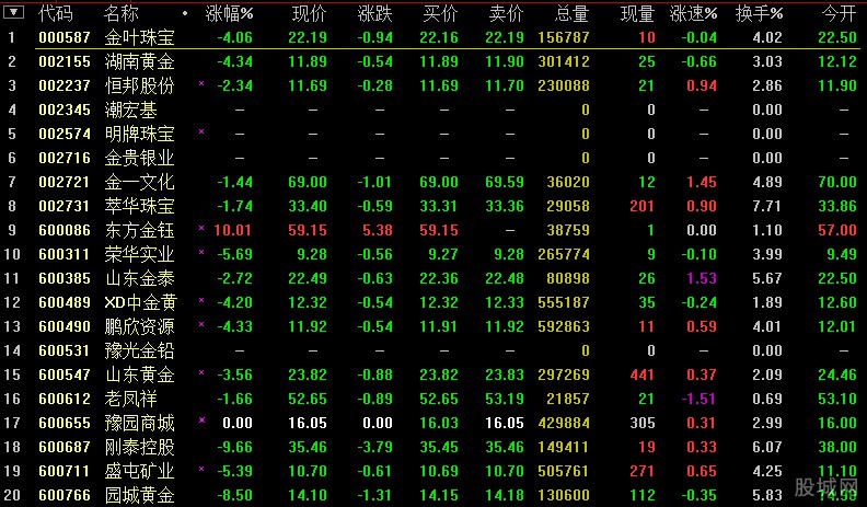 主板ST股票价格涨跌幅限制比例拟调整为10%