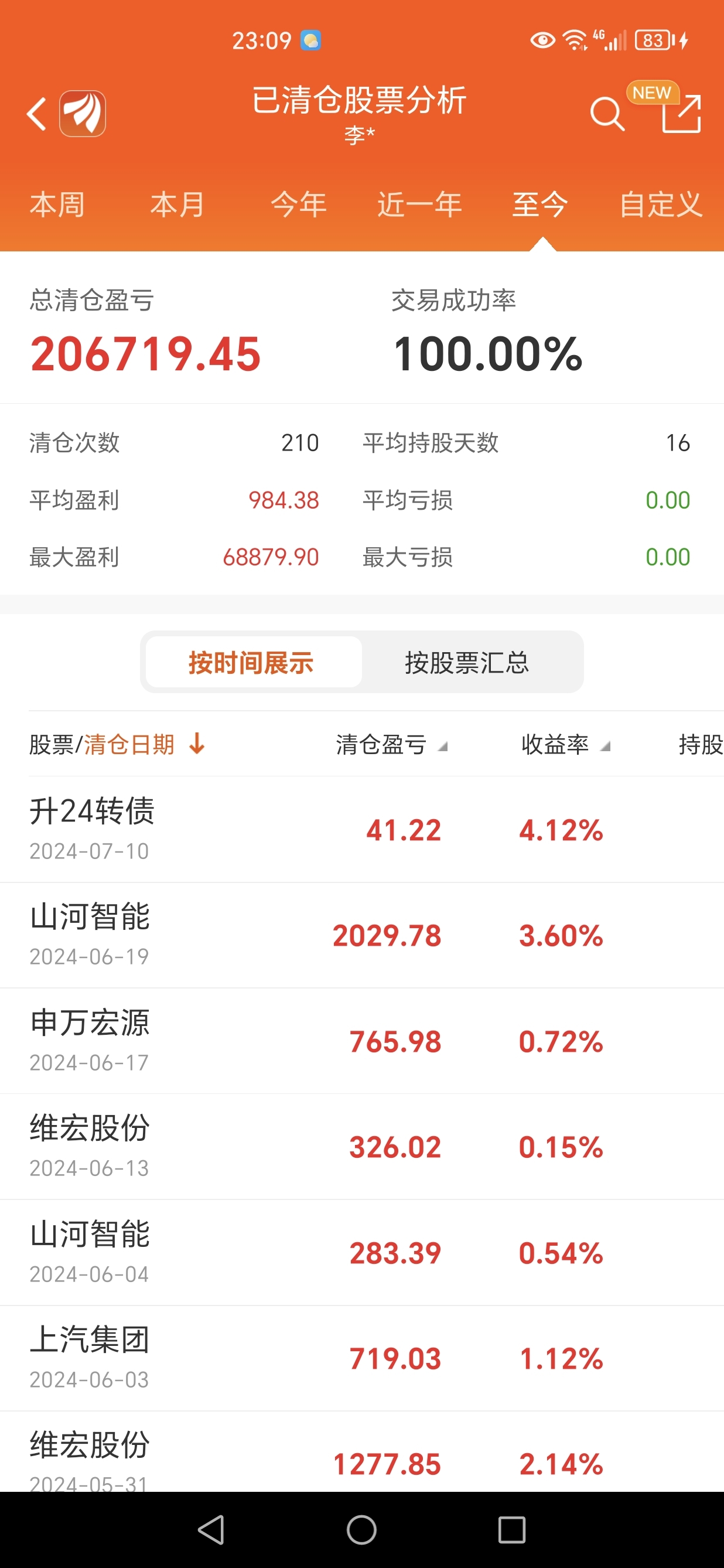 Investingcom本周股票动态