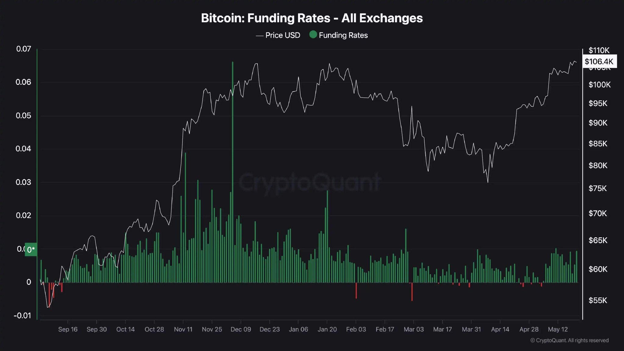 比特币的本轮调整:在“四年大周期”尾声政府关门加剧了流动性冲击